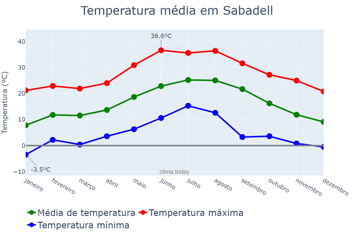 Temperatura anual em Sabadell, Catalonia, ES