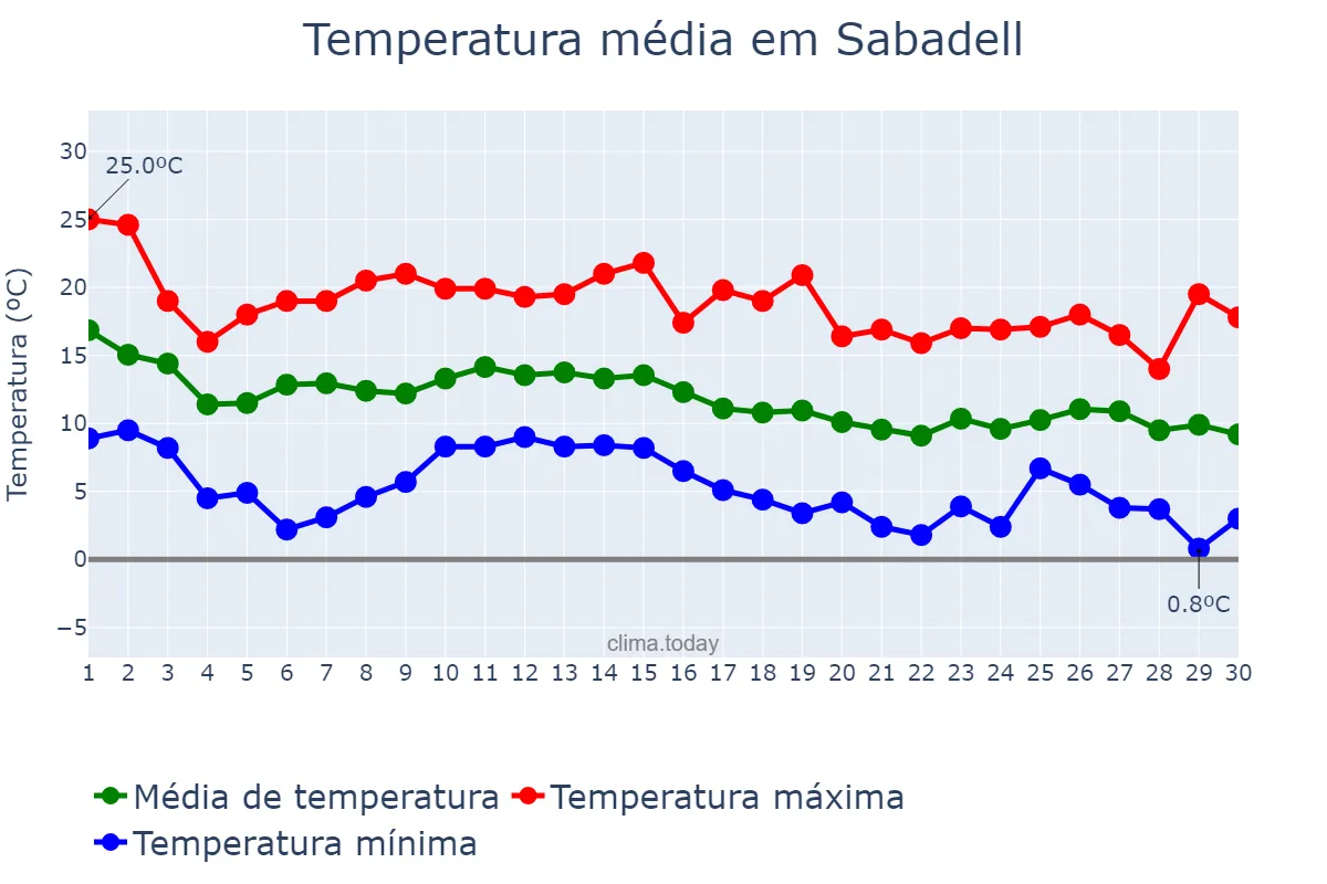 Temperatura em novembro em Sabadell, Catalonia, ES
