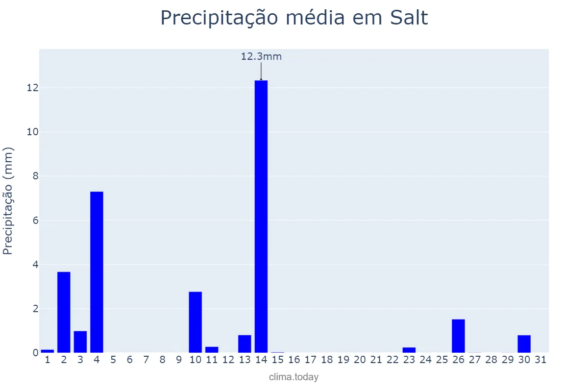 Precipitação em outubro em Salt, Catalonia, ES