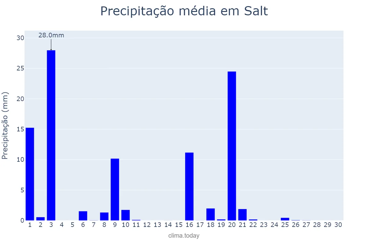 Precipitação em setembro em Salt, Catalonia, ES