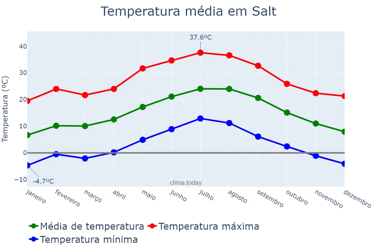 Temperatura anual em Salt, Catalonia, ES