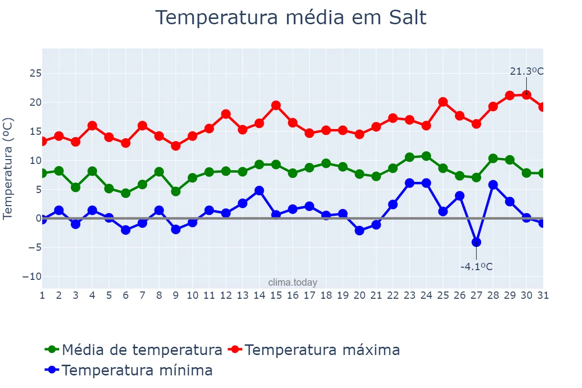 Temperatura em dezembro em Salt, Catalonia, ES