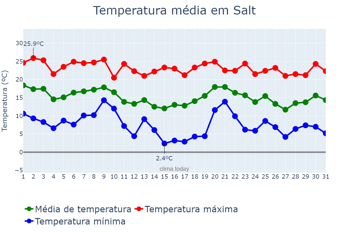 Temperatura em outubro em Salt, Catalonia, ES