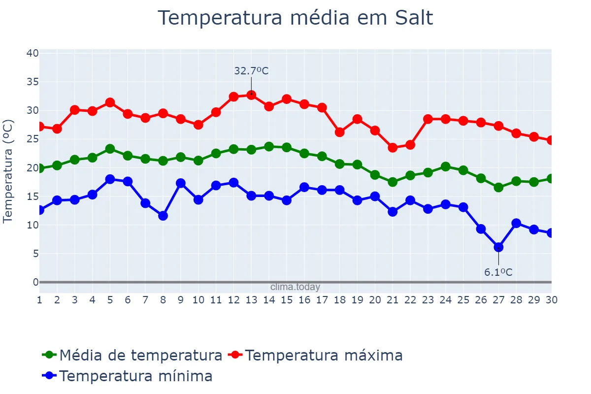 Temperatura em setembro em Salt, Catalonia, ES