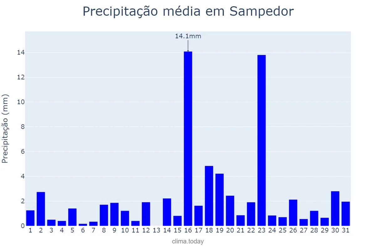 Precipitação em marco em Sampedor, Catalonia, ES