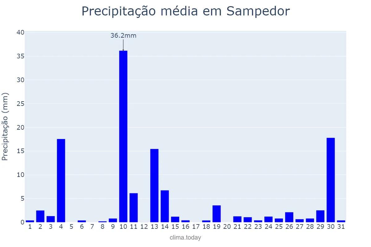 Precipitação em outubro em Sampedor, Catalonia, ES