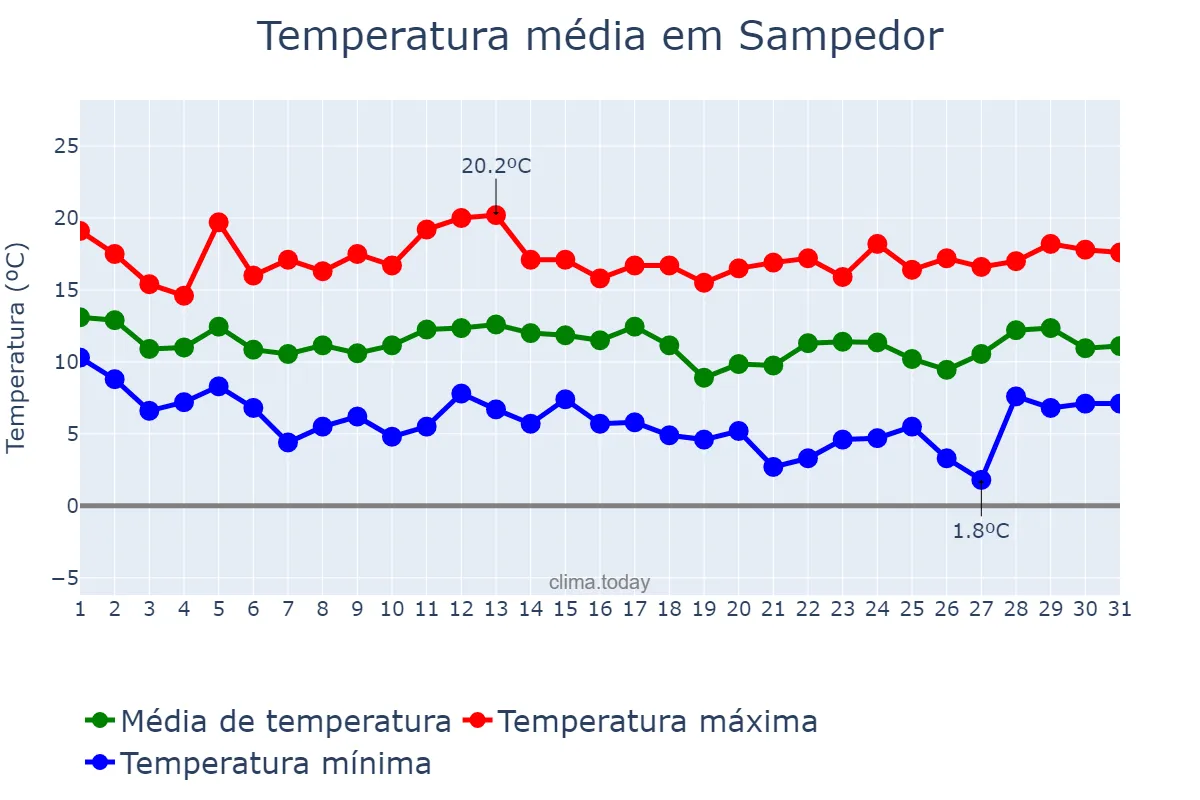 Temperatura em marco em Sampedor, Catalonia, ES