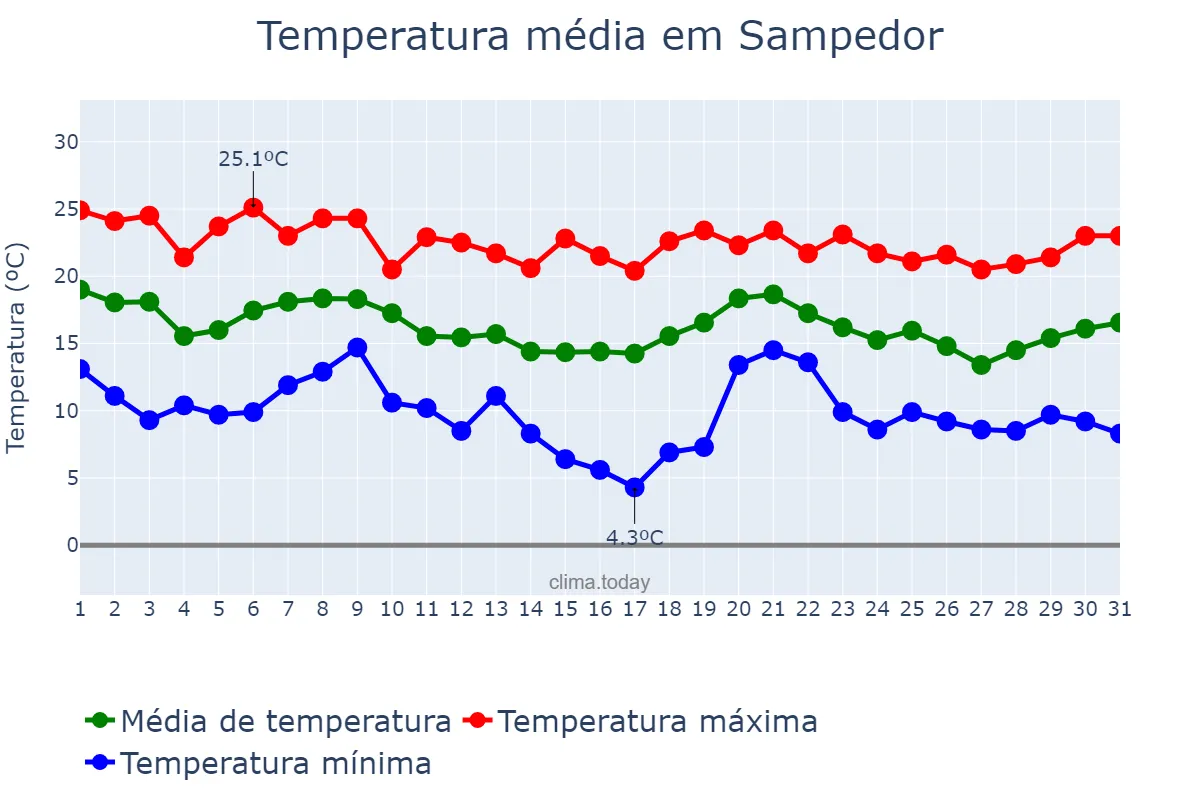 Temperatura em outubro em Sampedor, Catalonia, ES