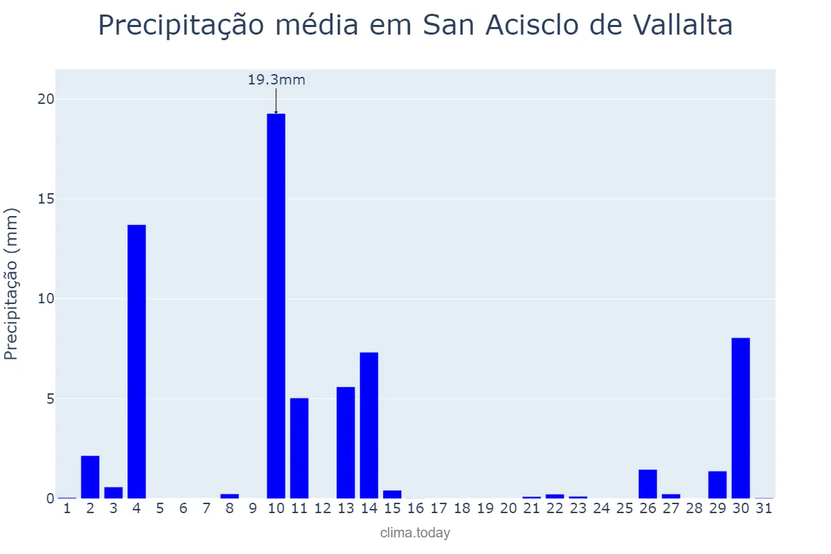 Precipitação em outubro em San Acisclo de Vallalta, Catalonia, ES
