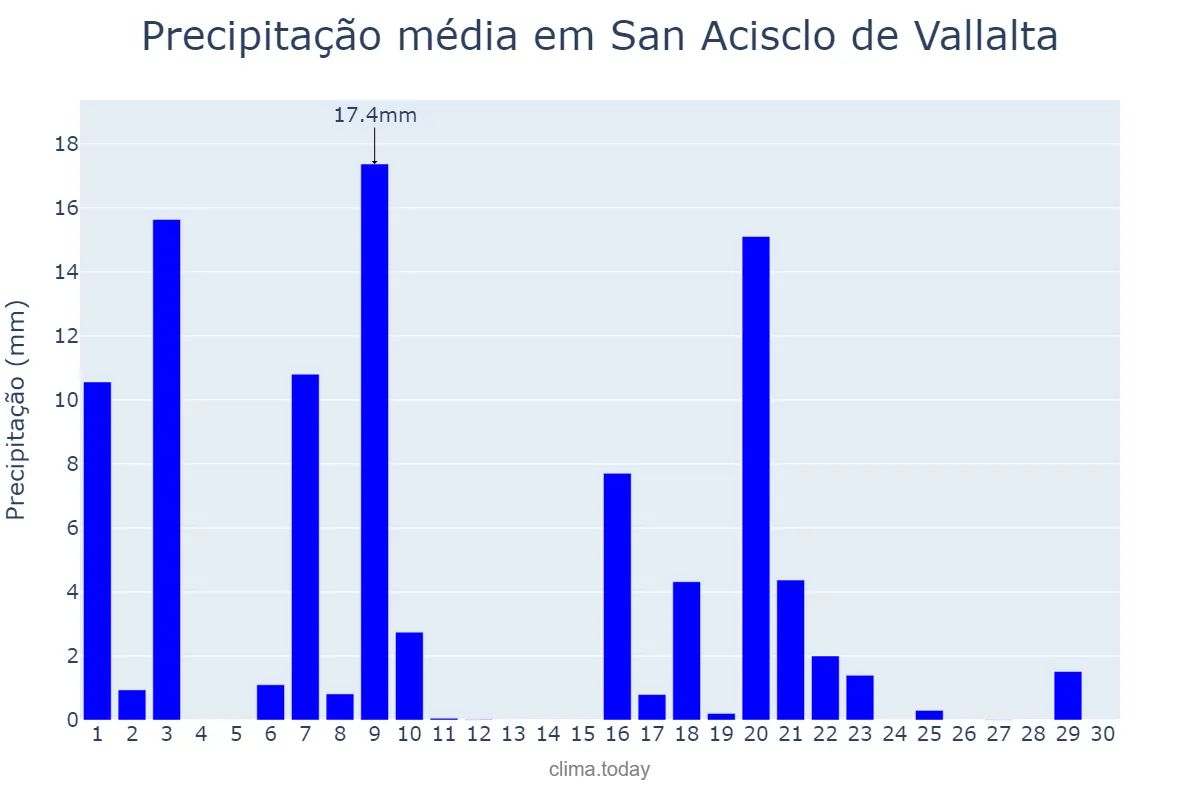 Precipitação em setembro em San Acisclo de Vallalta, Catalonia, ES