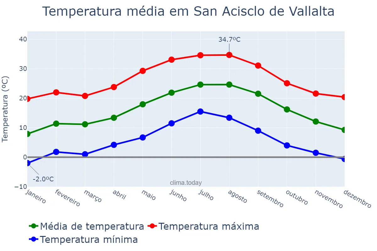 Temperatura anual em San Acisclo de Vallalta, Catalonia, ES