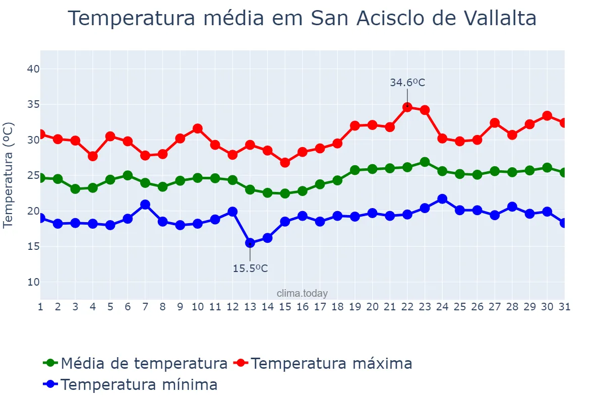 Temperatura em julho em San Acisclo de Vallalta, Catalonia, ES
