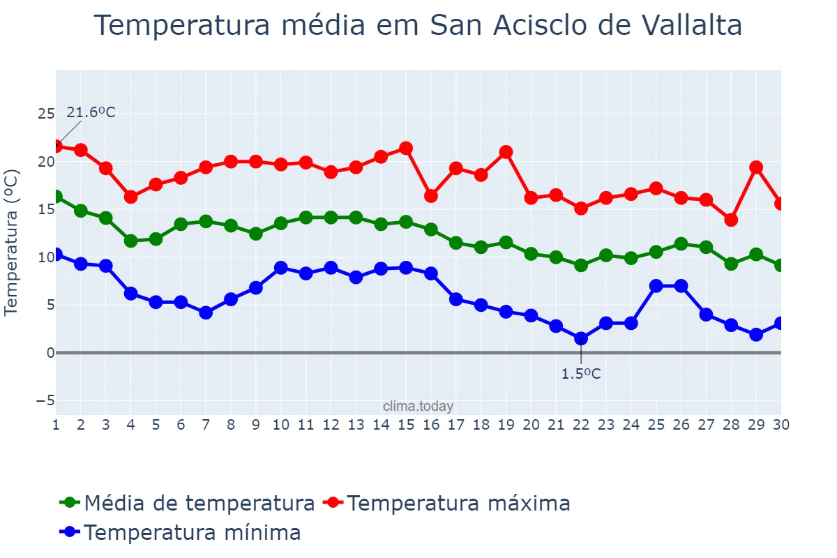 Temperatura em novembro em San Acisclo de Vallalta, Catalonia, ES
