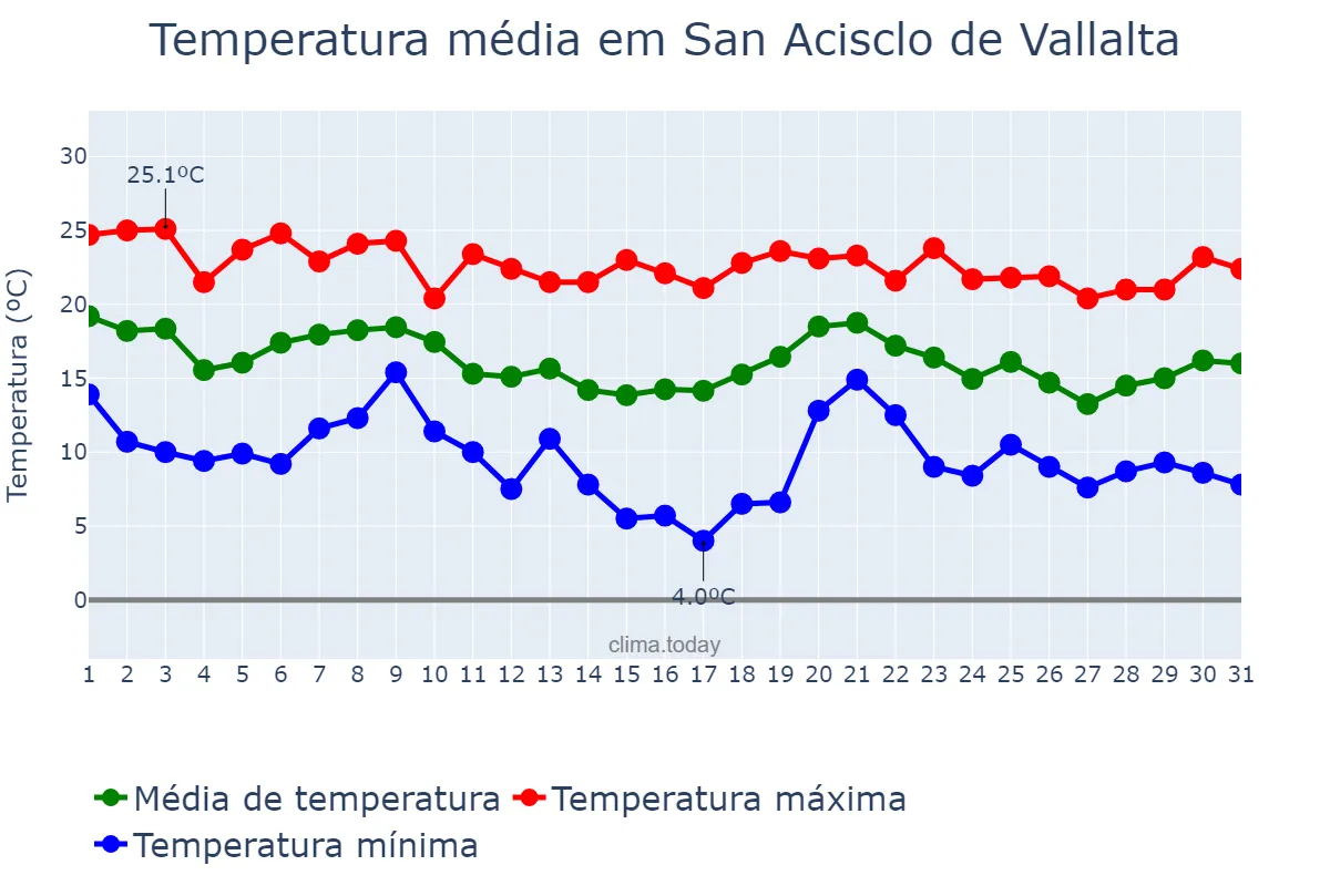 Temperatura em outubro em San Acisclo de Vallalta, Catalonia, ES
