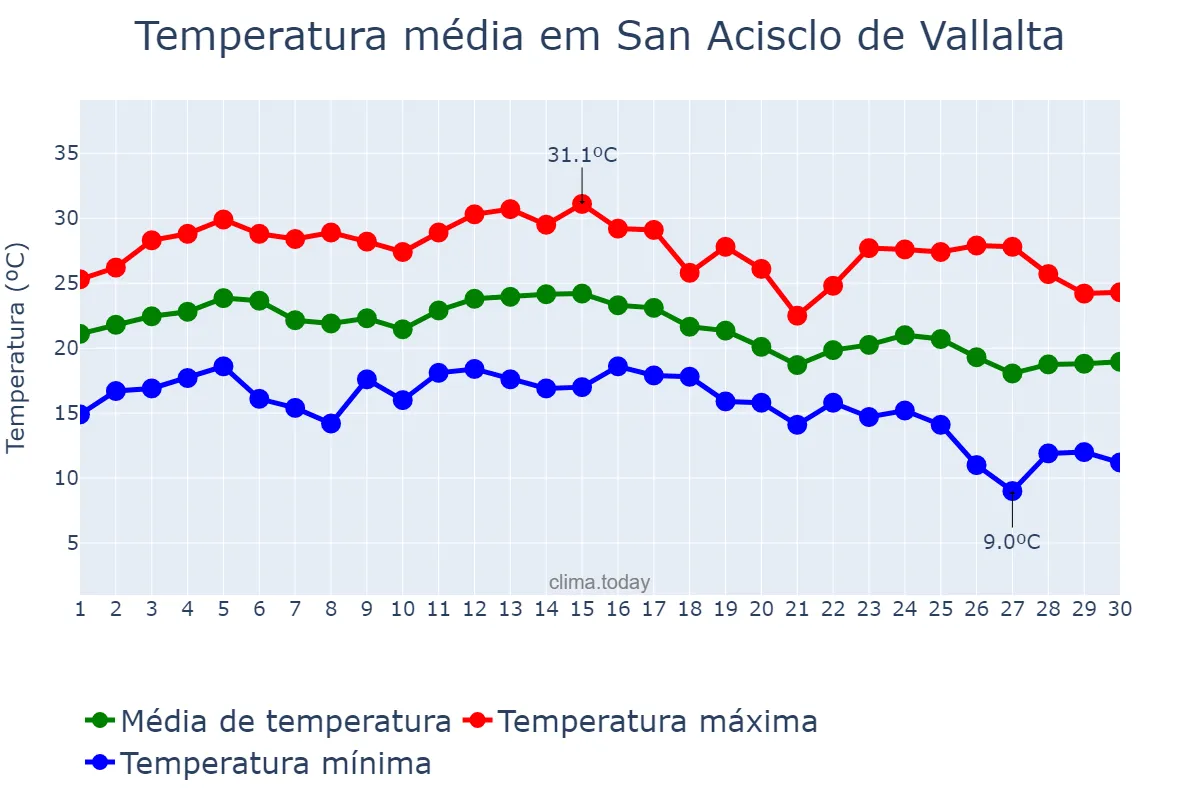 Temperatura em setembro em San Acisclo de Vallalta, Catalonia, ES