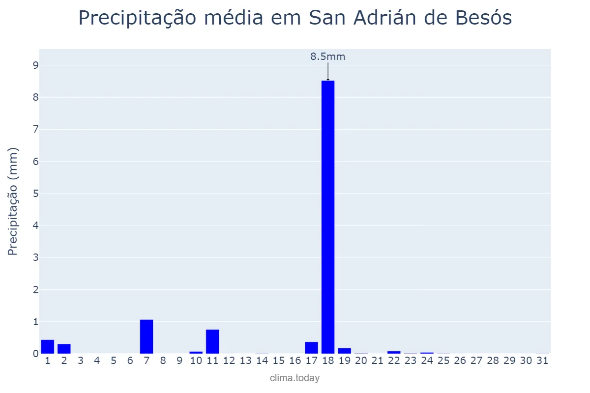 Precipitação em dezembro em San Adrián de Besós, Catalonia, ES