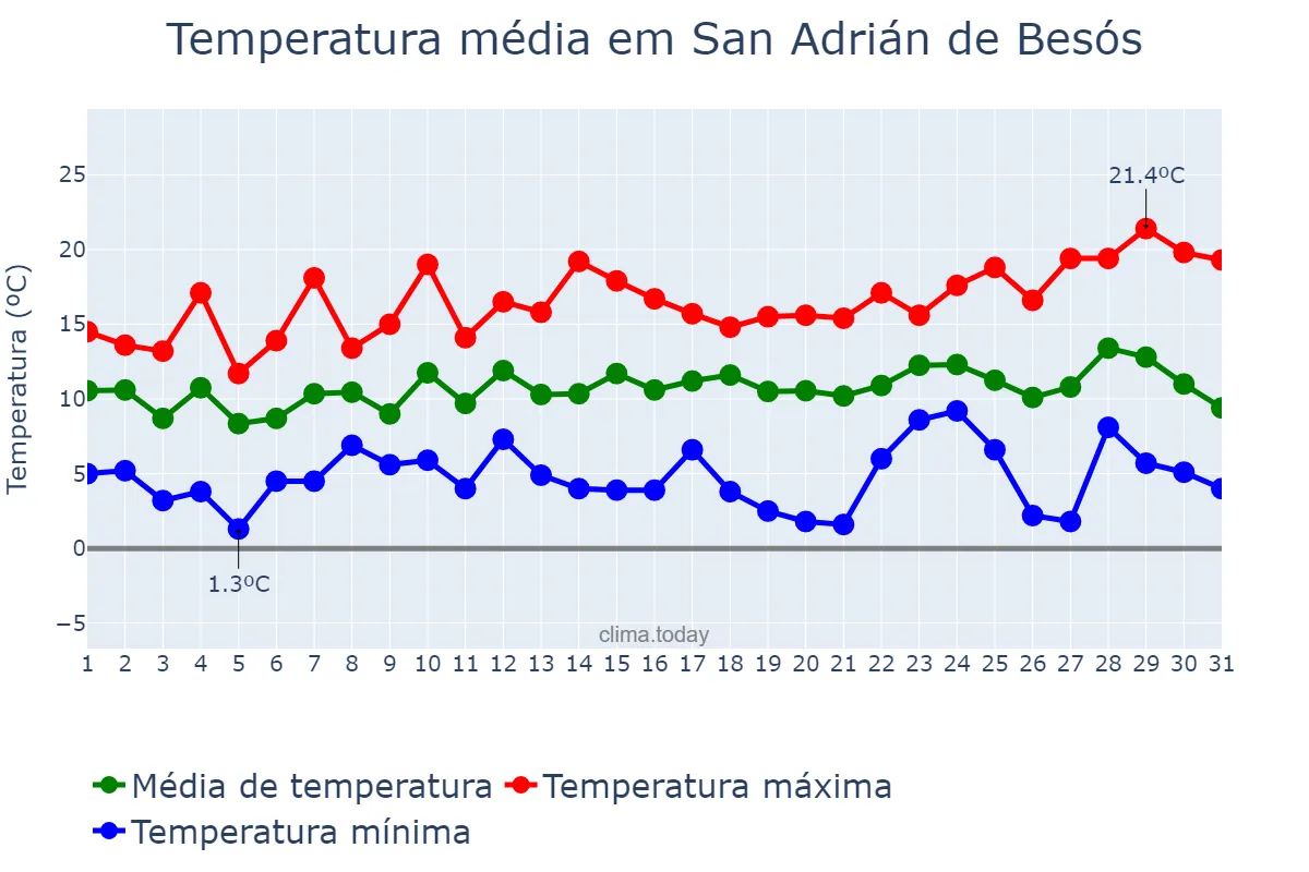 Temperatura em dezembro em San Adrián de Besós, Catalonia, ES