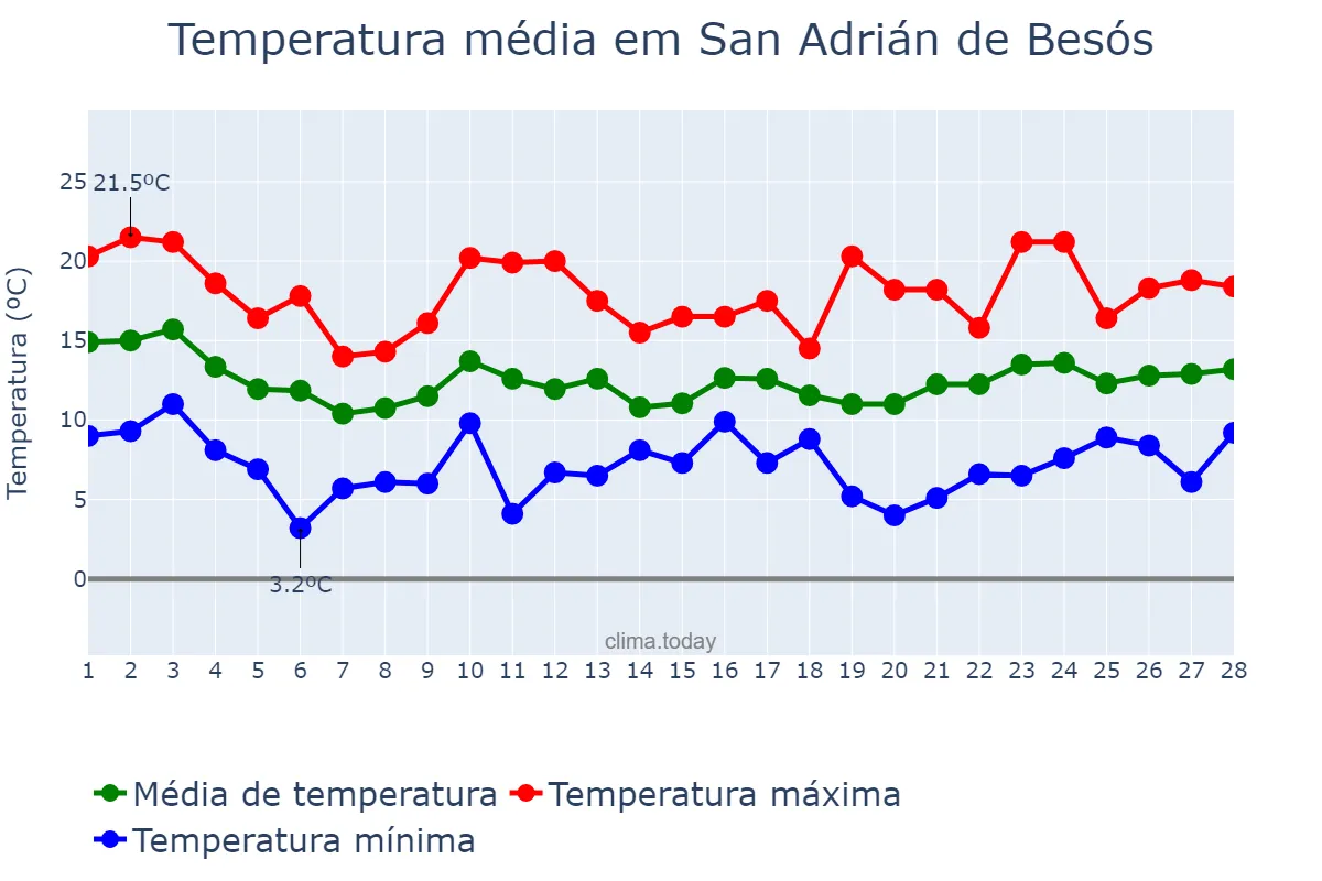 Temperatura em fevereiro em San Adrián de Besós, Catalonia, ES