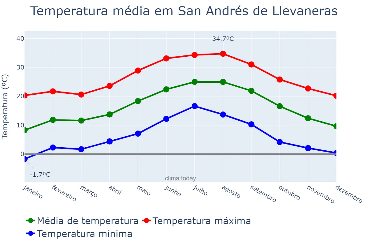 Temperatura anual em San Andrés de Llevaneras, Catalonia, ES