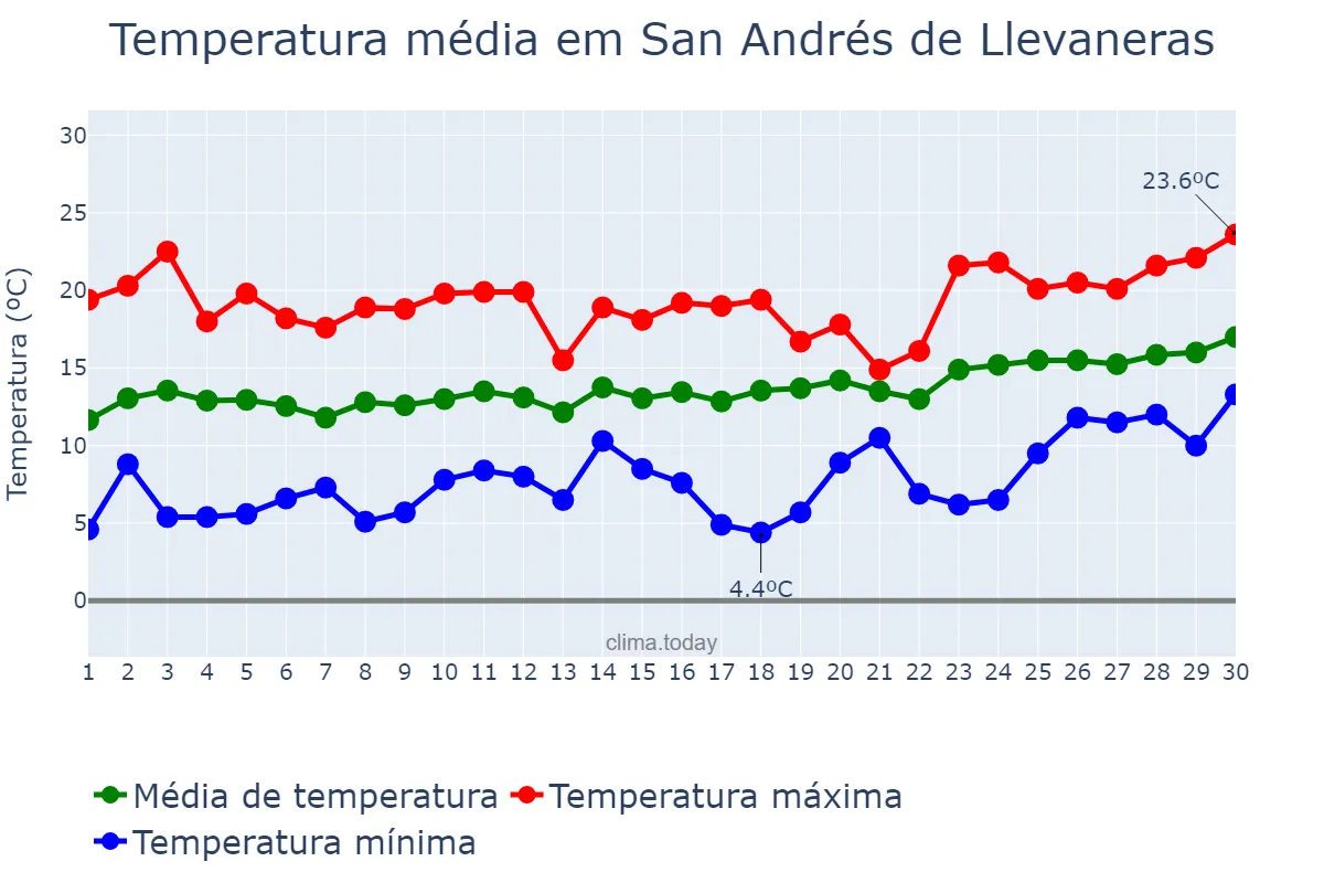 Temperatura em abril em San Andrés de Llevaneras, Catalonia, ES