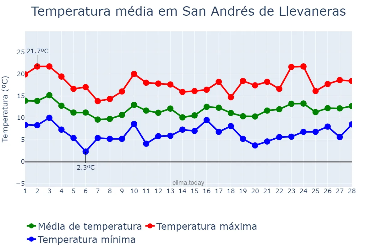Temperatura em fevereiro em San Andrés de Llevaneras, Catalonia, ES