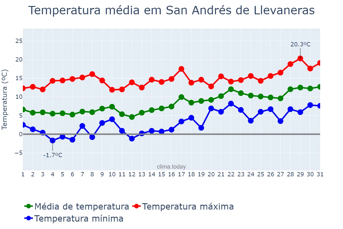 Temperatura em janeiro em San Andrés de Llevaneras, Catalonia, ES