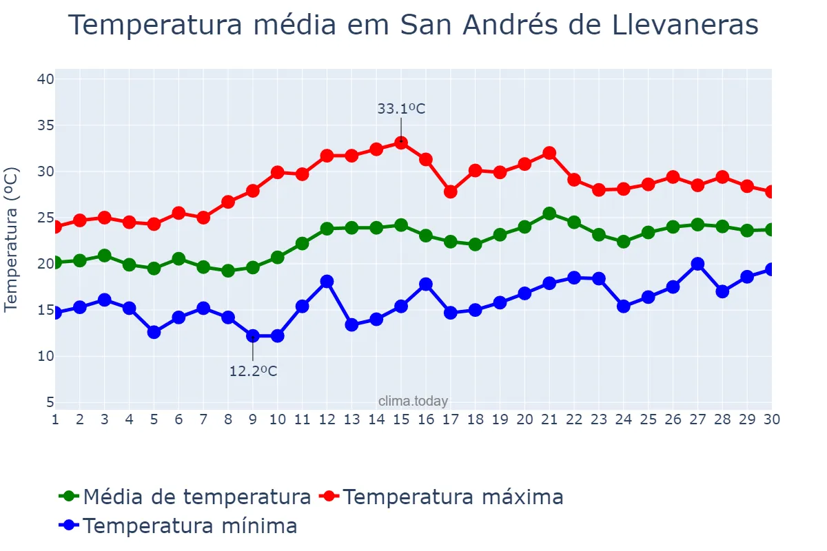 Temperatura em junho em San Andrés de Llevaneras, Catalonia, ES