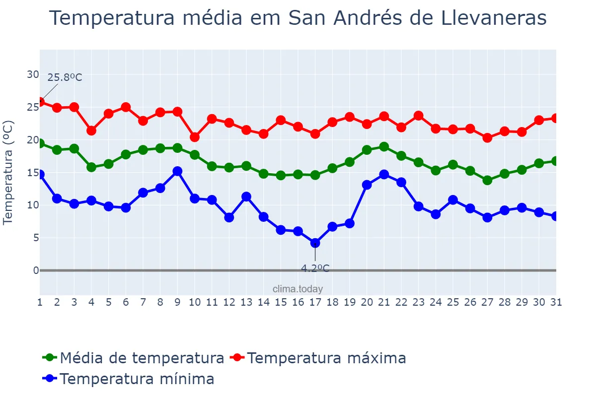 Temperatura em outubro em San Andrés de Llevaneras, Catalonia, ES