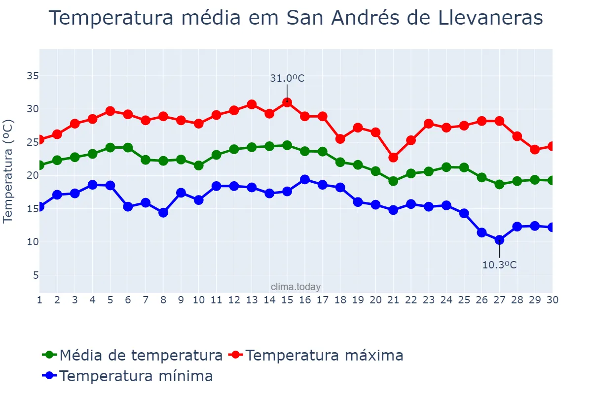 Temperatura em setembro em San Andrés de Llevaneras, Catalonia, ES