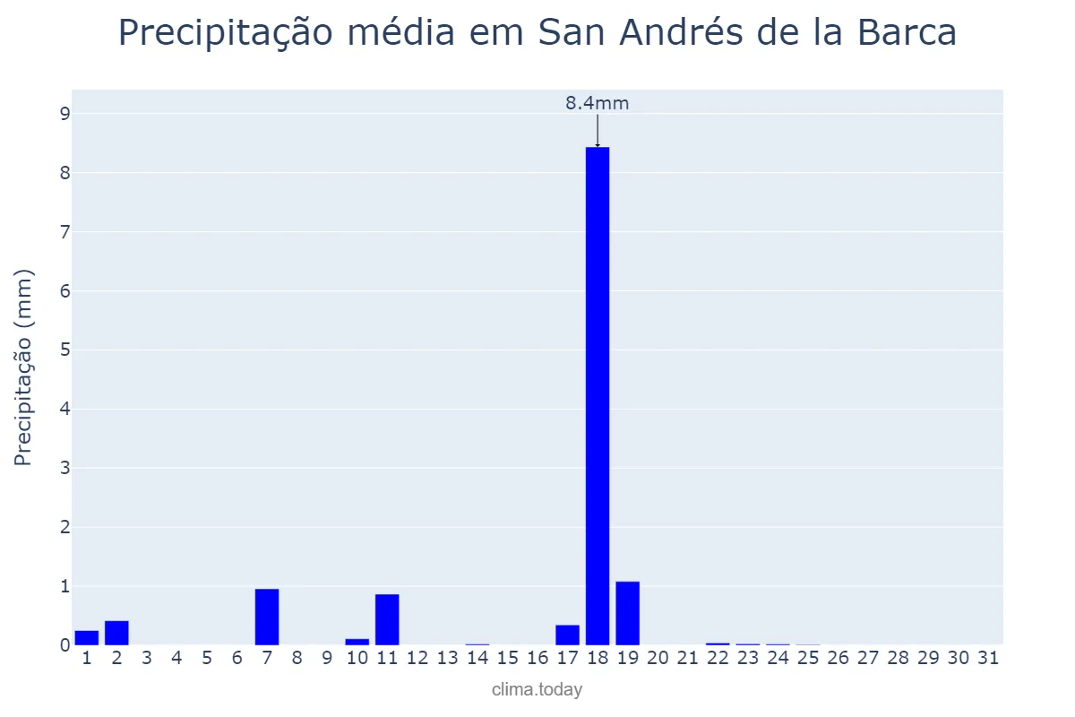 Precipitação em dezembro em San Andrés de la Barca, Catalonia, ES