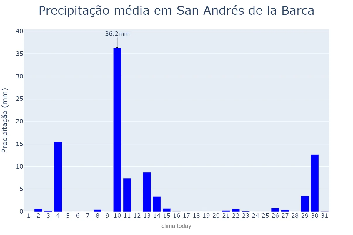 Precipitação em outubro em San Andrés de la Barca, Catalonia, ES