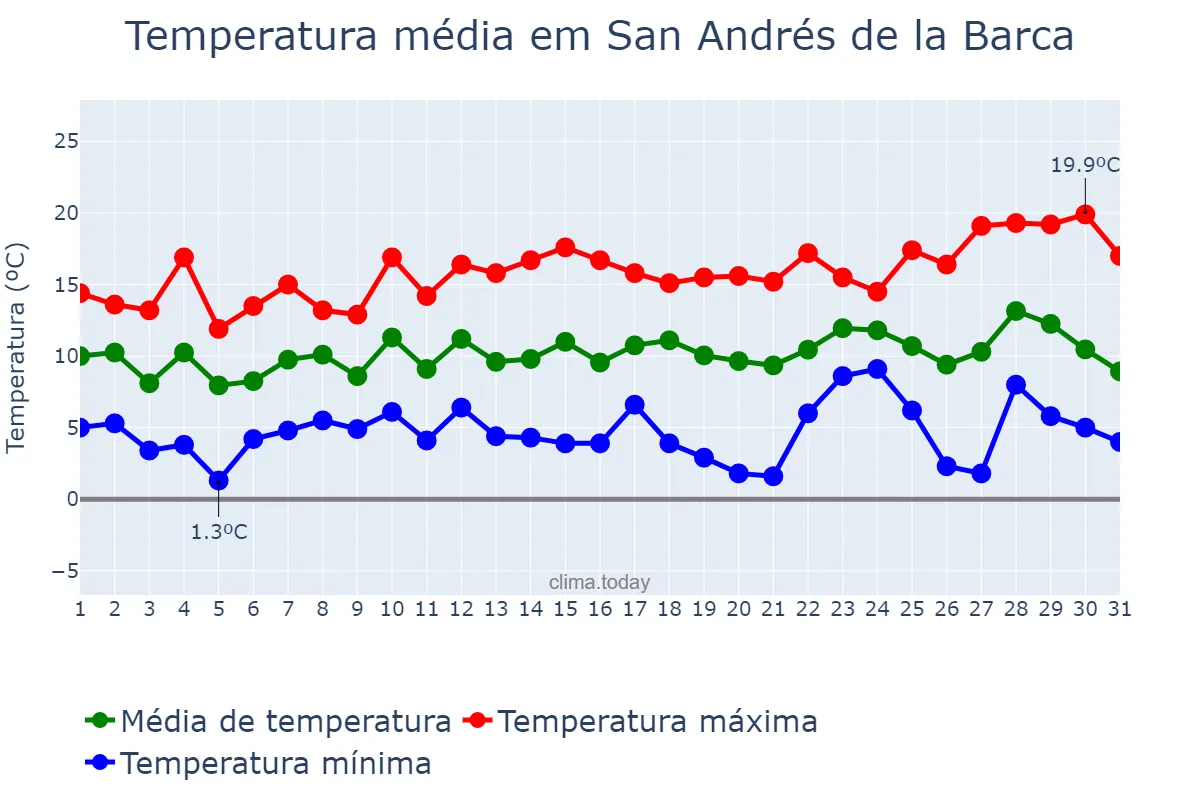 Temperatura em dezembro em San Andrés de la Barca, Catalonia, ES