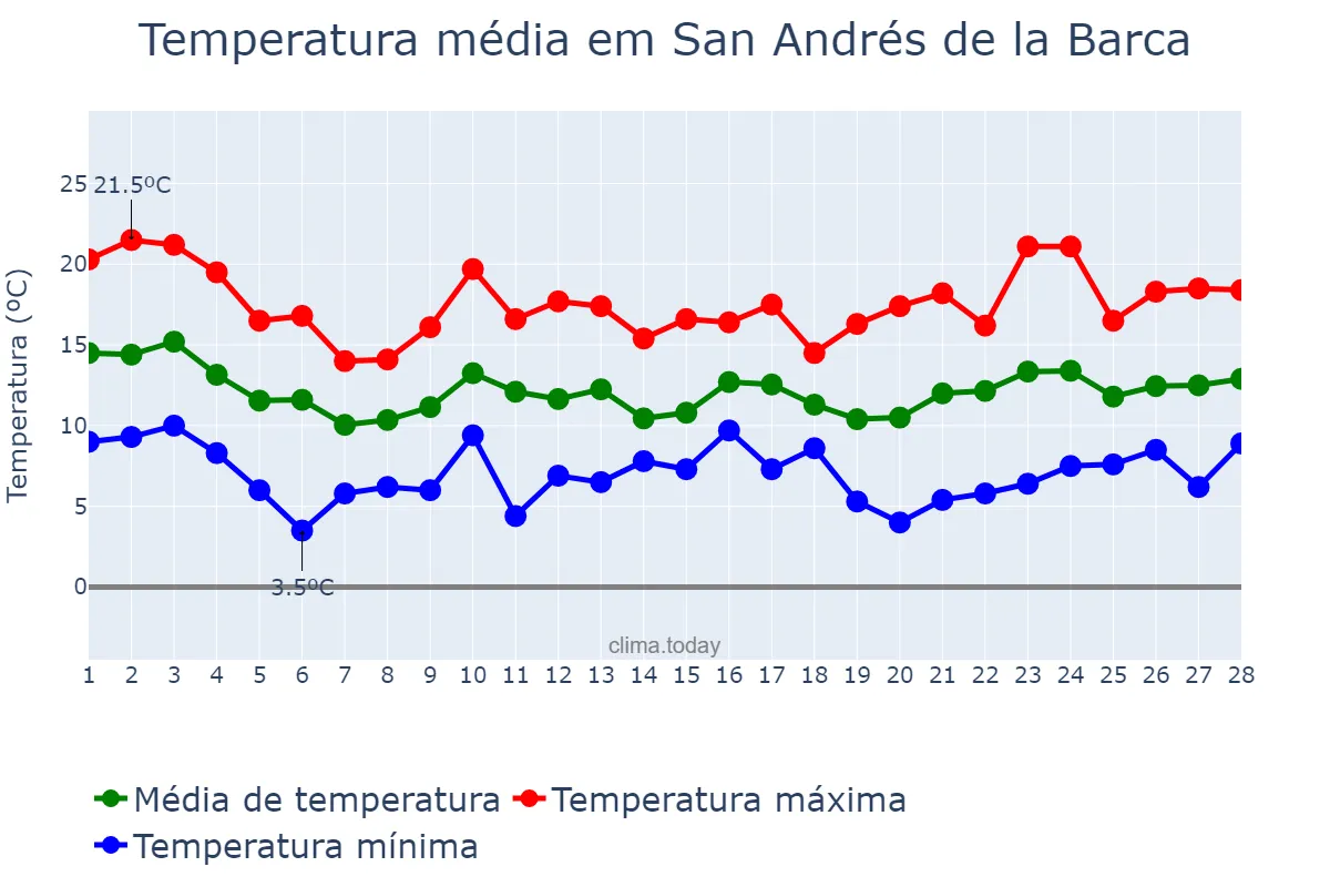 Temperatura em fevereiro em San Andrés de la Barca, Catalonia, ES