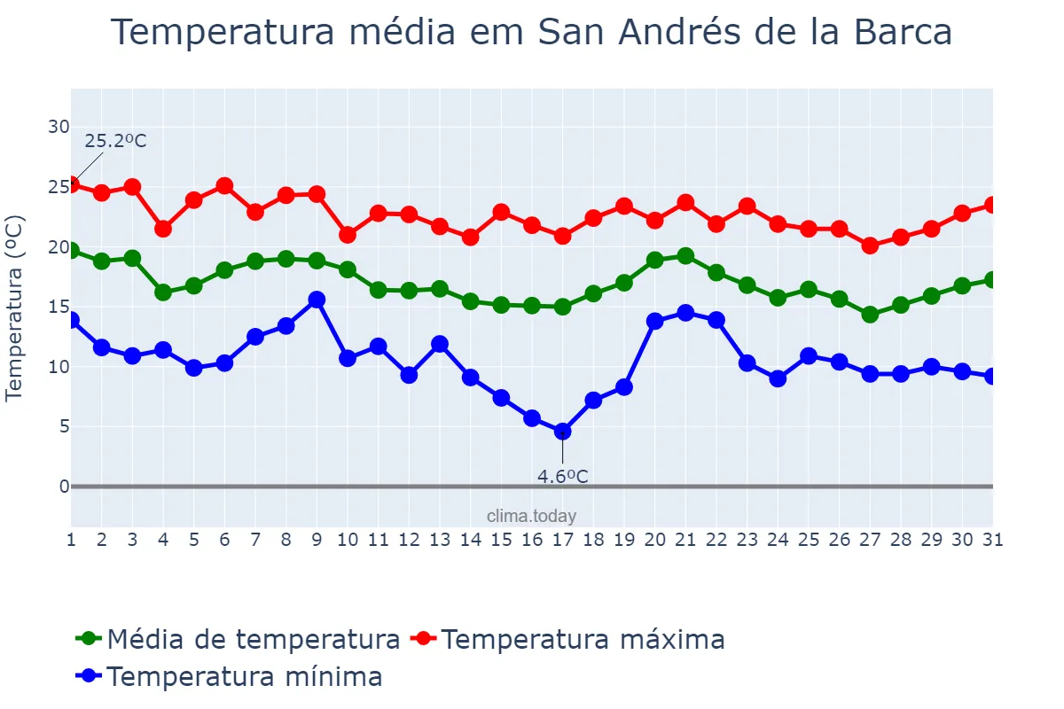 Temperatura em outubro em San Andrés de la Barca, Catalonia, ES