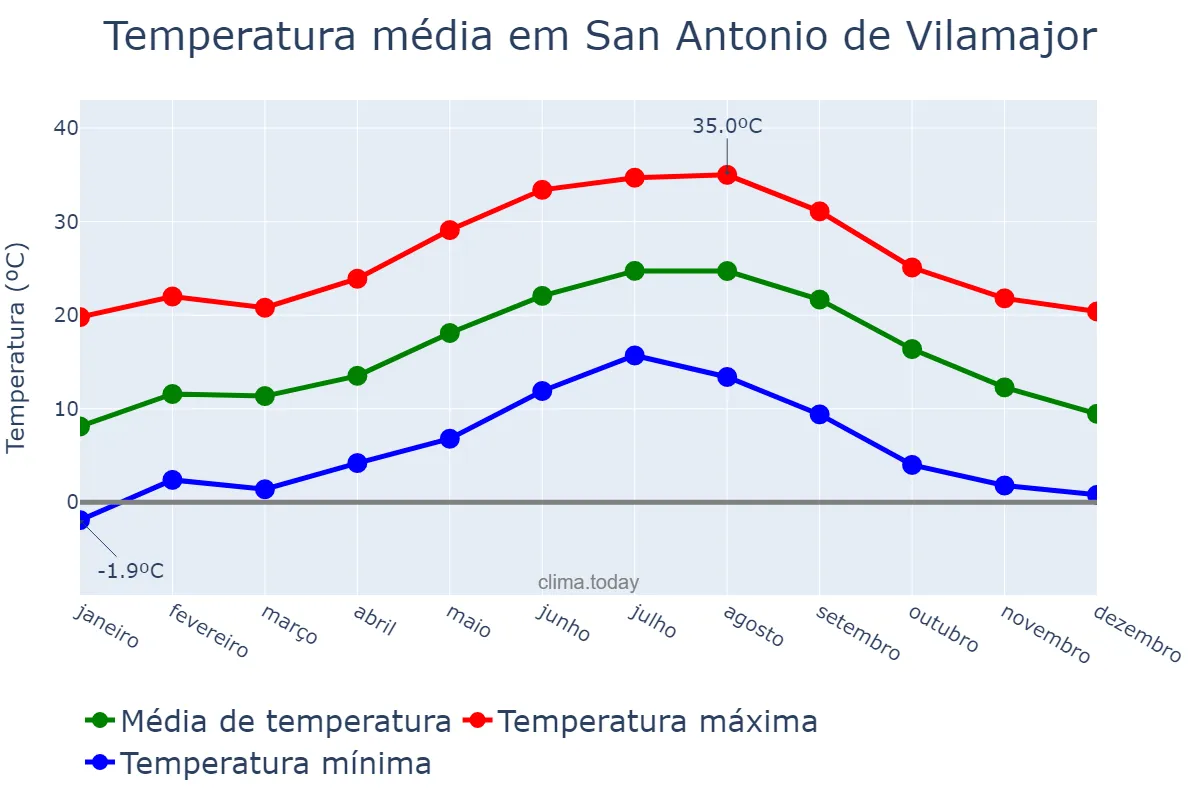 Temperatura anual em San Antonio de Vilamajor, Catalonia, ES