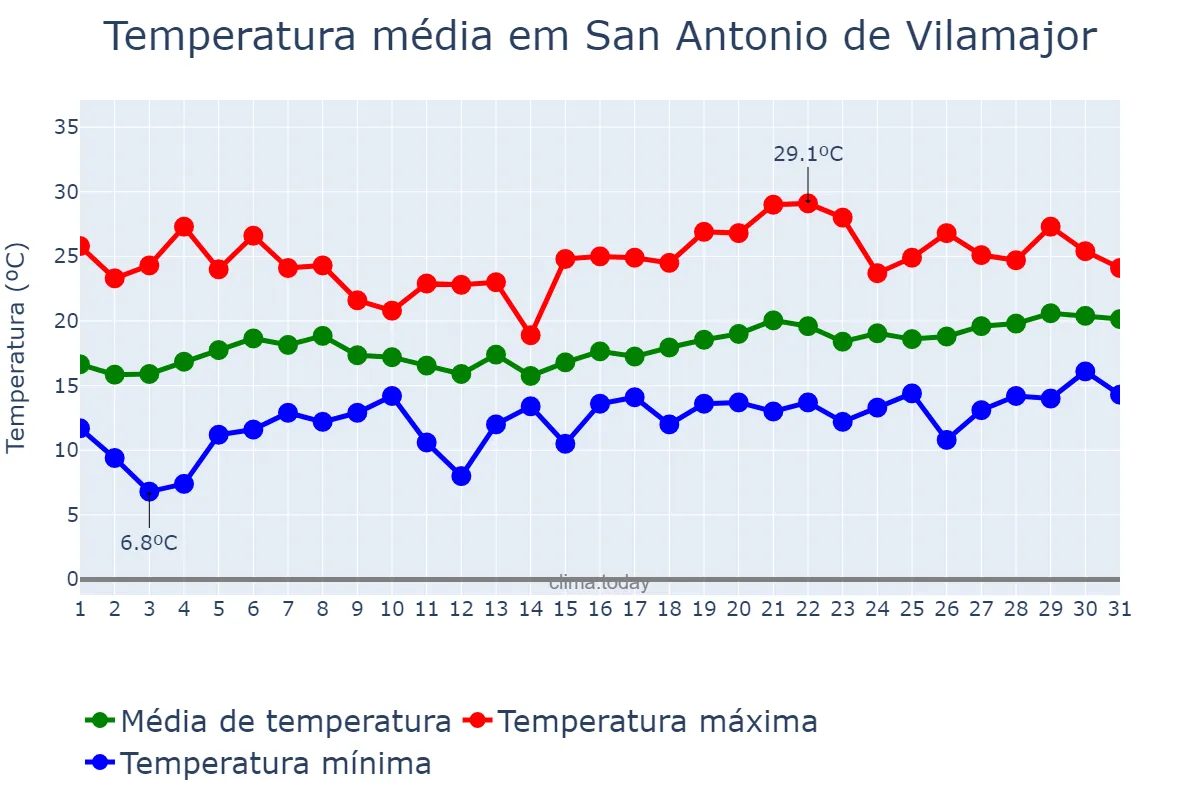 Temperatura em maio em San Antonio de Vilamajor, Catalonia, ES