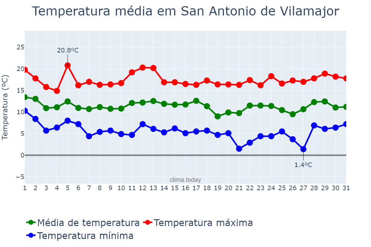 Temperatura em marco em San Antonio de Vilamajor, Catalonia, ES