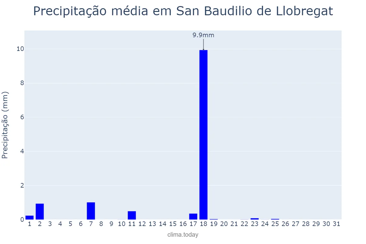 Precipitação em dezembro em San Baudilio de Llobregat, Catalonia, ES