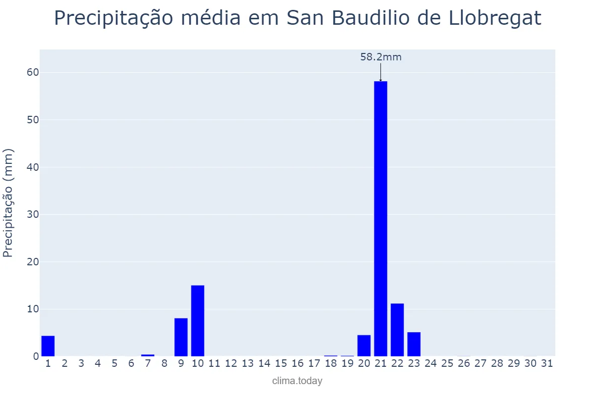 Precipitação em janeiro em San Baudilio de Llobregat, Catalonia, ES