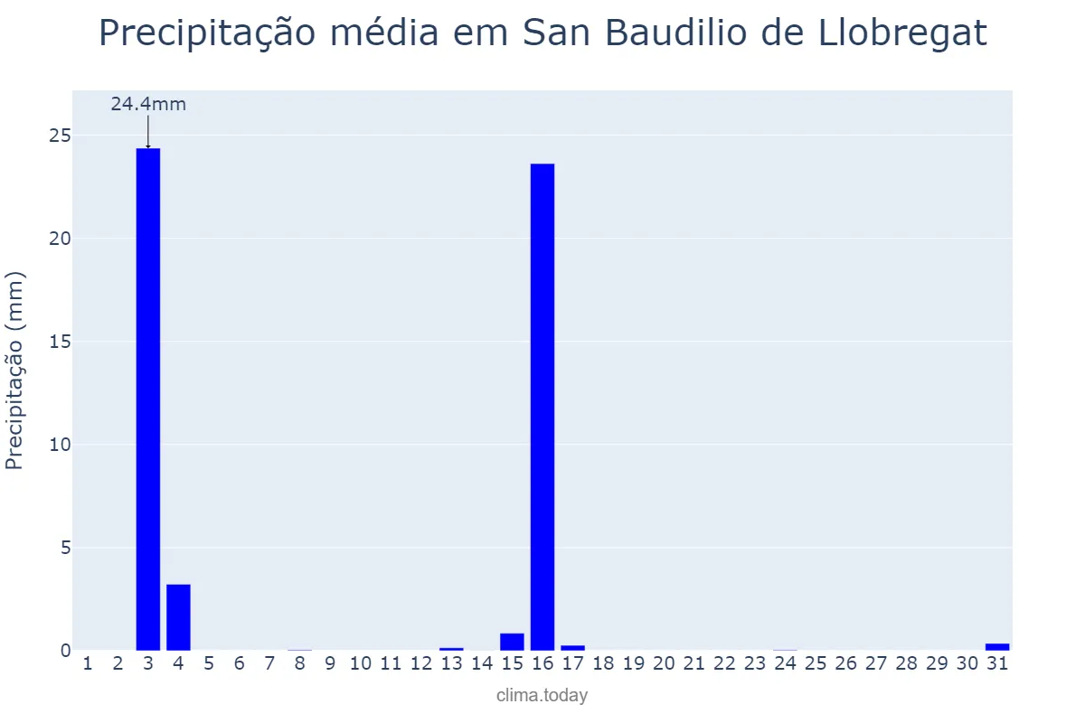 Precipitação em julho em San Baudilio de Llobregat, Catalonia, ES