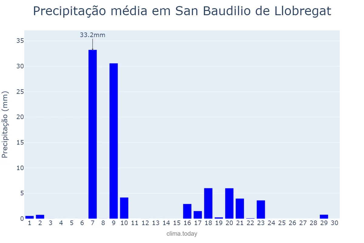 Precipitação em setembro em San Baudilio de Llobregat, Catalonia, ES