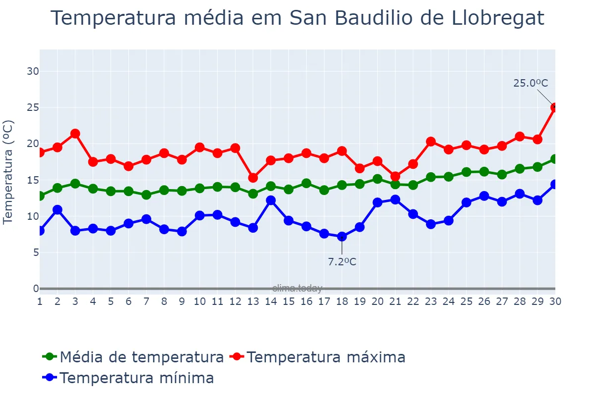 Temperatura em abril em San Baudilio de Llobregat, Catalonia, ES