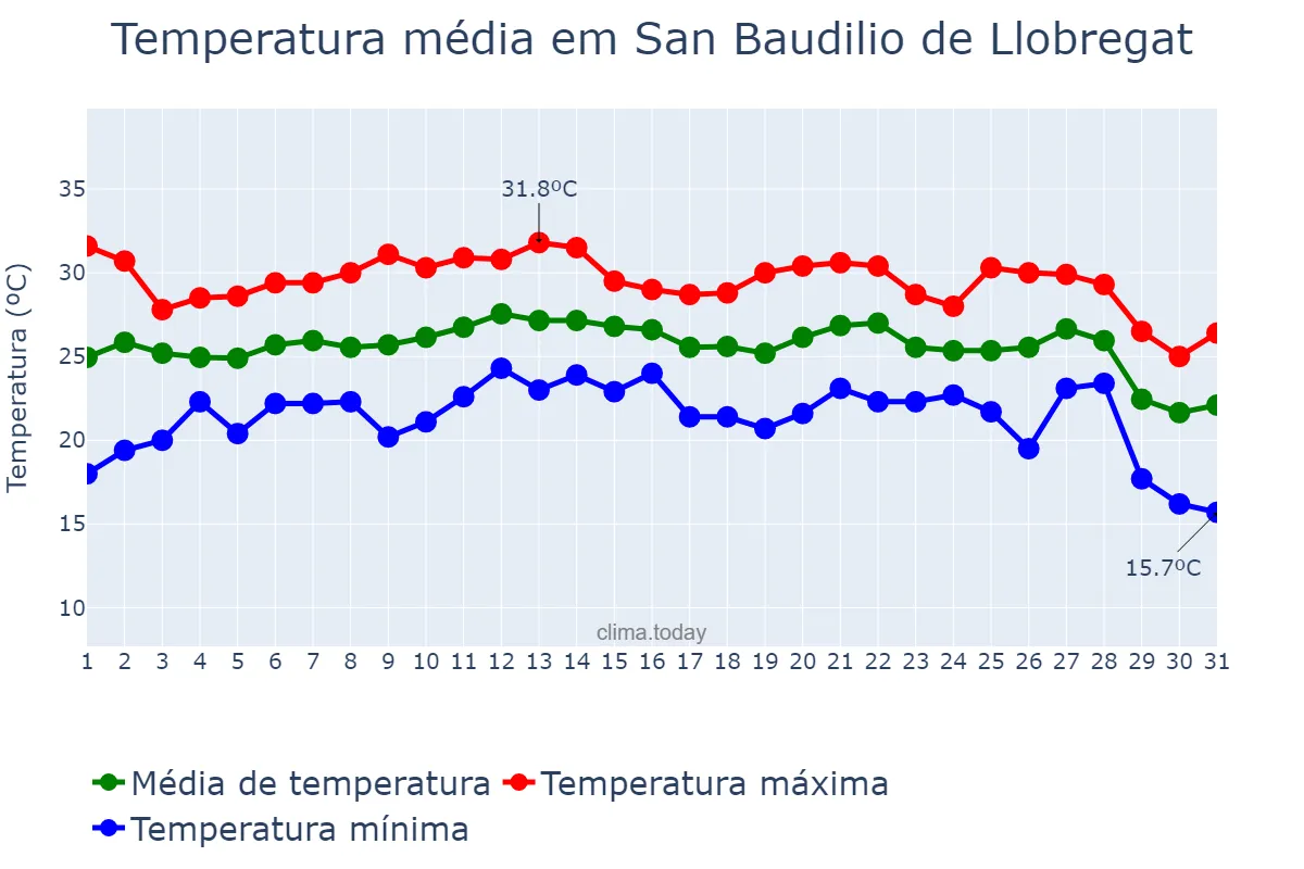 Temperatura em agosto em San Baudilio de Llobregat, Catalonia, ES