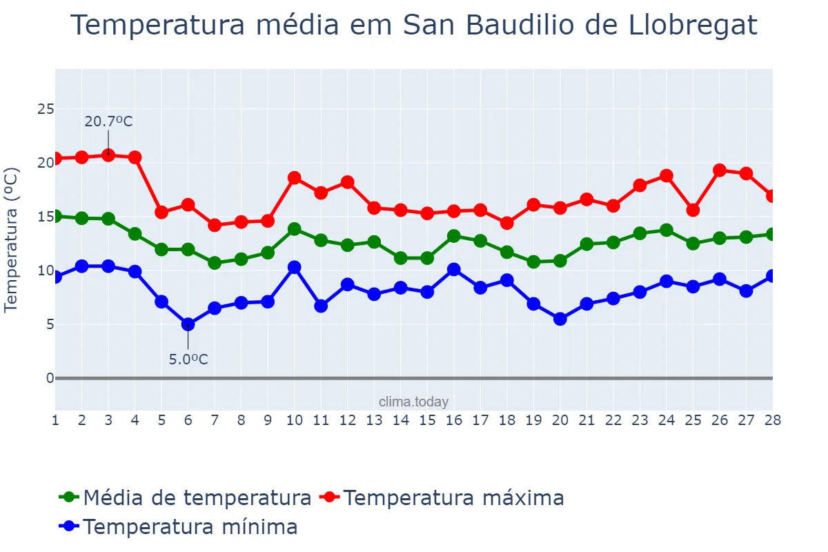 Temperatura em fevereiro em San Baudilio de Llobregat, Catalonia, ES