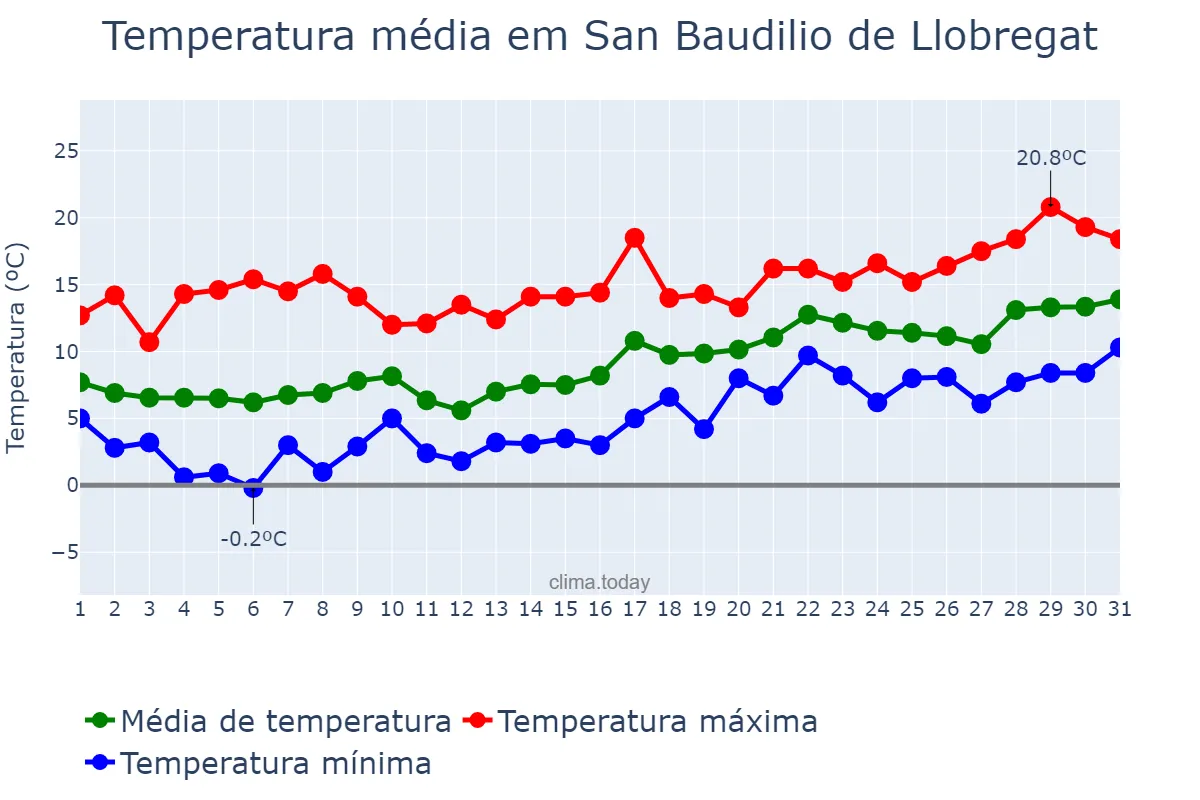 Temperatura em janeiro em San Baudilio de Llobregat, Catalonia, ES