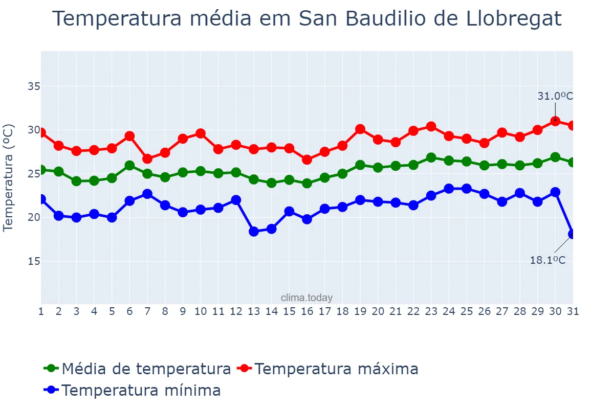 Temperatura em julho em San Baudilio de Llobregat, Catalonia, ES