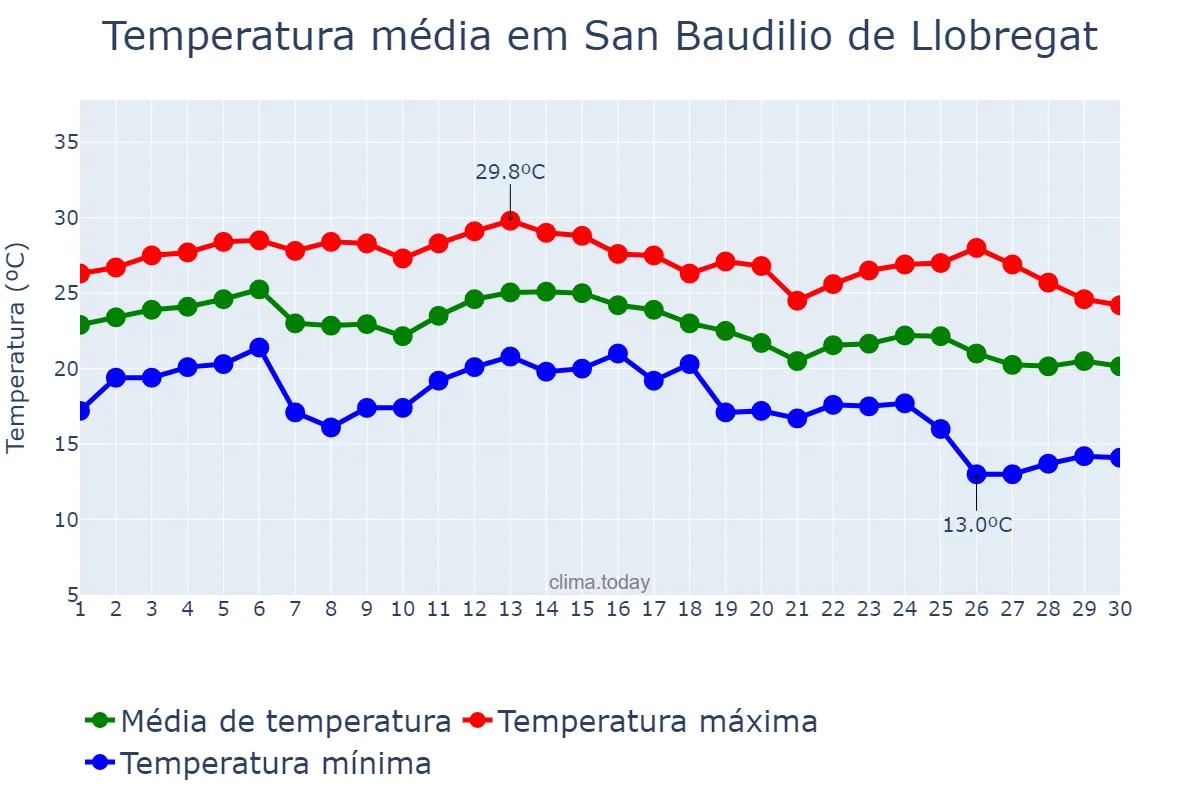 Temperatura em setembro em San Baudilio de Llobregat, Catalonia, ES