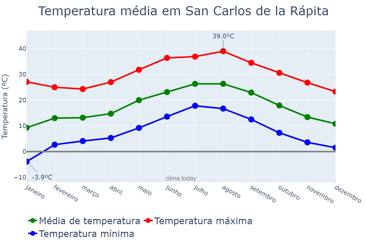 Temperatura anual em San Carlos de la Rápita, Catalonia, ES