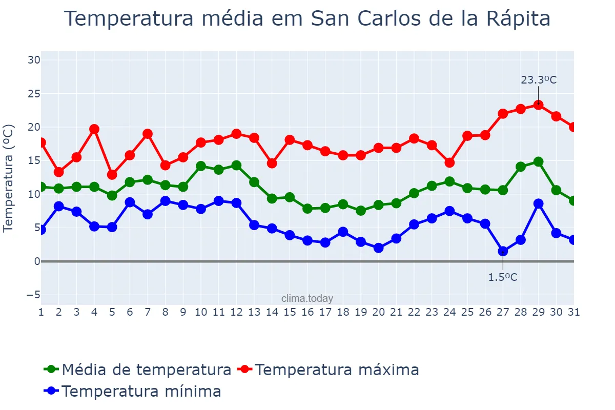 Temperatura em dezembro em San Carlos de la Rápita, Catalonia, ES