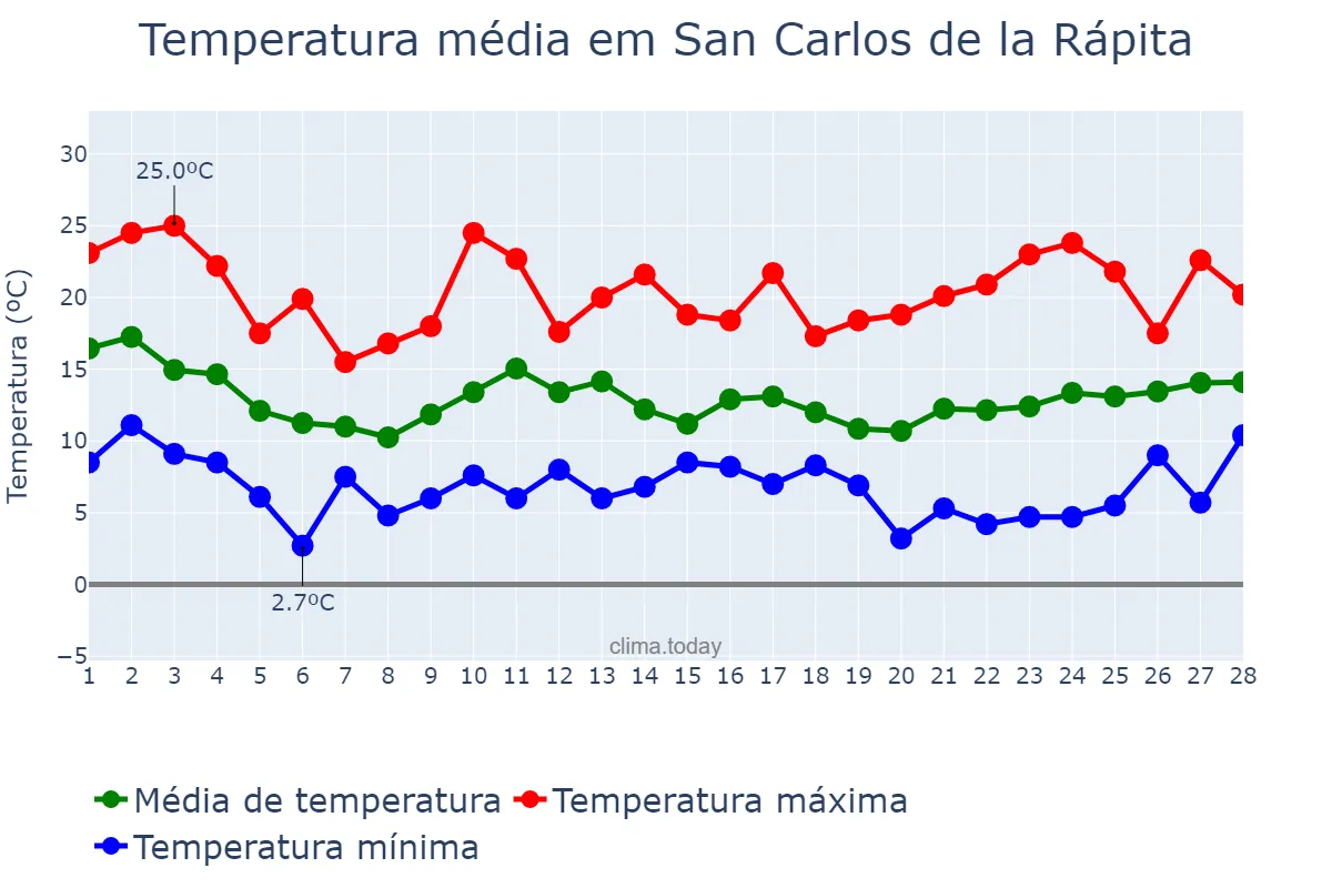 Temperatura em fevereiro em San Carlos de la Rápita, Catalonia, ES